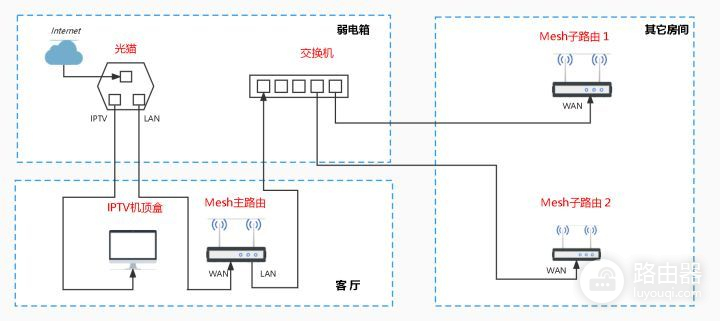 多路由器Mesh组网(多个路由器mesh组网)