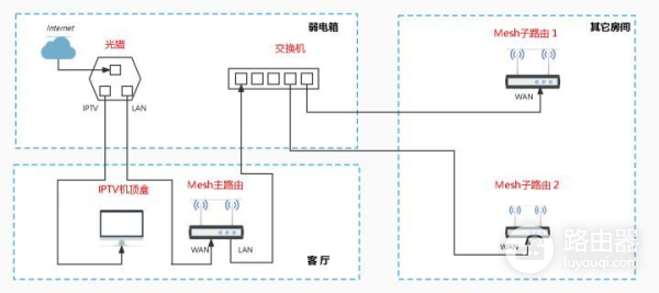 多路由器Mesh组网(多个路由器mesh组网)