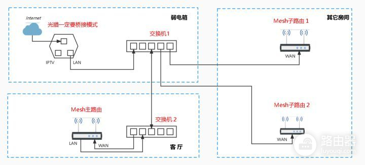 多路由器Mesh组网(多个路由器mesh组网)