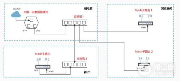 多路由器Mesh组网(多个路由器mesh组网)