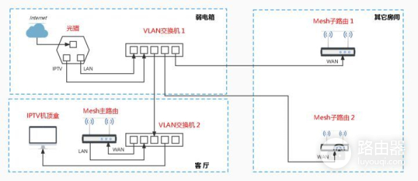 多路由器Mesh组网(多个路由器mesh组网)