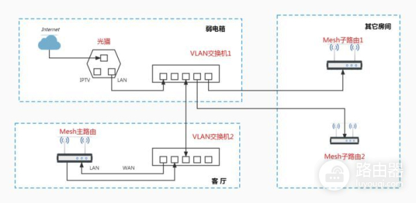 多路由器Mesh组网(多个路由器mesh组网)