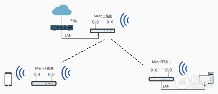 多路由器Mesh组网(多个路由器mesh组网)