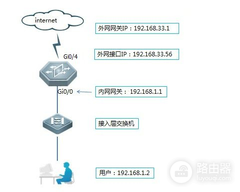 锐捷路由器上网配置(锐捷路由器配置)