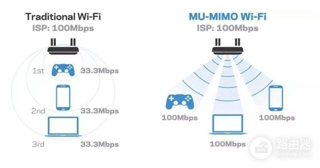 一台路由器用10年活该你的网速慢