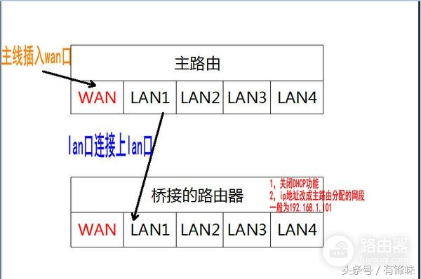 如何多增加一个无线路由器(怎么多增加一个无线路由器)