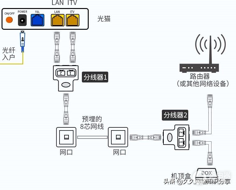 第二篇如何让电信IPTV与路由器同时上网