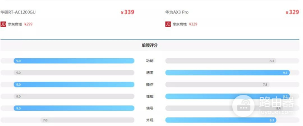可能是路由器没选对惹的祸