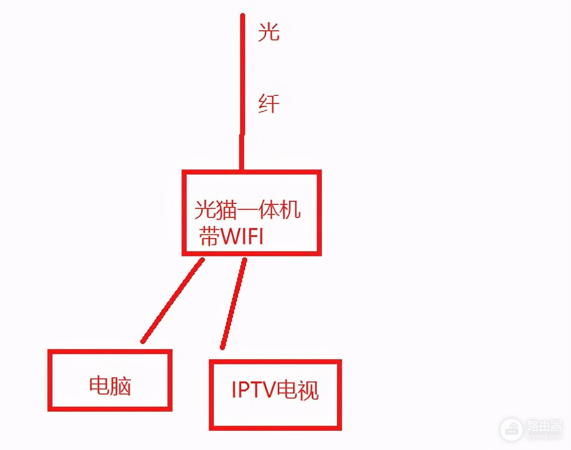 家庭网络路由器几种连接方法(家庭网络路由器几种连接方法图解)