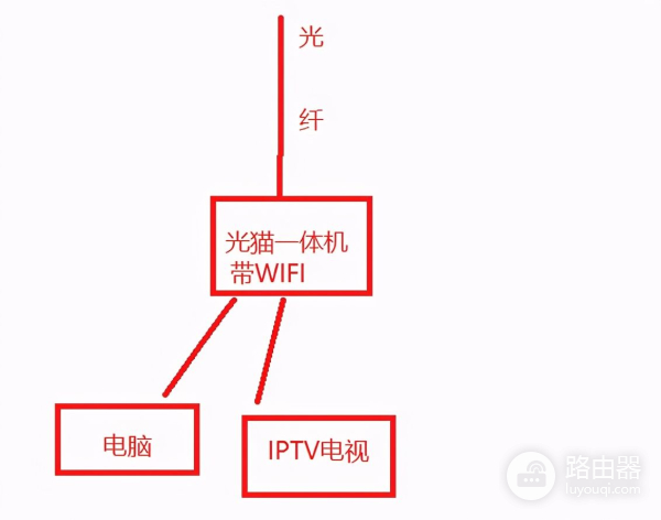 家庭网络路由器几种连接方法(家庭网络路由器几种连接方法图解)