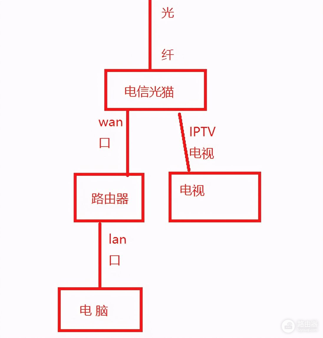 家庭网络路由器几种连接方法(家庭网络路由器几种连接方法图解)