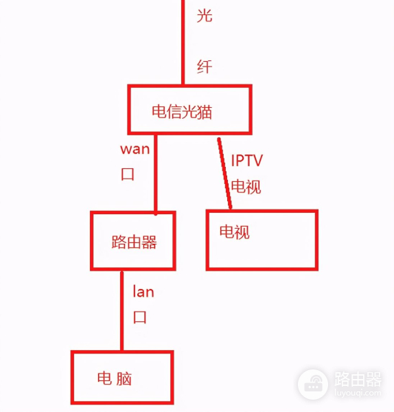 家庭网络路由器几种连接方法(家庭网络路由器几种连接方法图解)