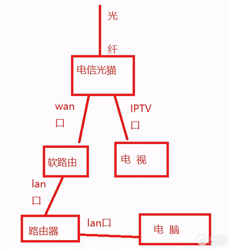 家庭网络路由器几种连接方法(家庭网络路由器几种连接方法图解)