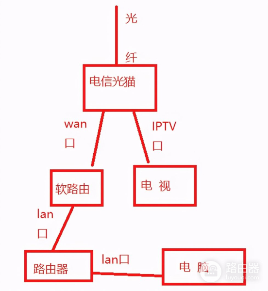 家庭网络路由器几种连接方法(家庭网络路由器几种连接方法图解)