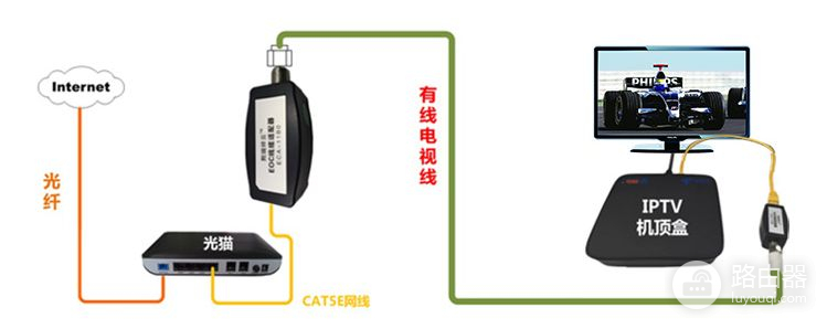 如何用有线电视线传输网络信号(有线电视怎么连接网络电视信号)