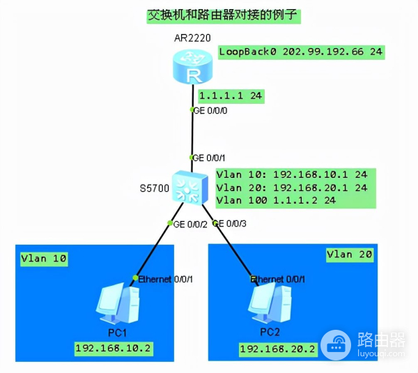 分享三层交换机如何与路由器对接实现上网(分享三层交换机如何与路由器对接实现上网功能)