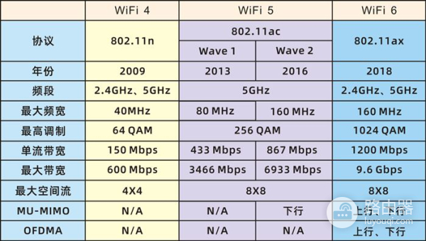 用了WiFi6路由器(WIFI6路由器网速如何)