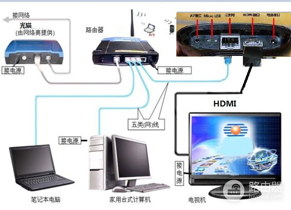 怎么把网线连接到电视和路由器上(电视和路由器如何连接同一根网线)