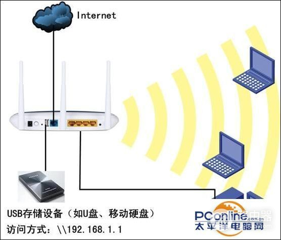 Link无线路由器USB网络共享设置教程(路由器如何设置将内网共享无线)