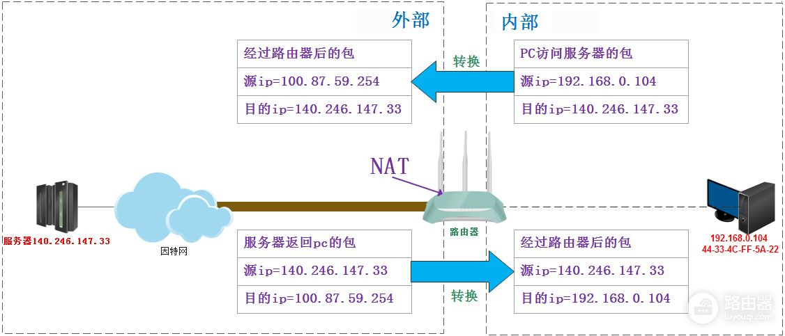 局域网内pc是如何访问外网(电脑如何上外网)