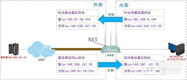 局域网内pc是如何访问外网(电脑如何上外网)
