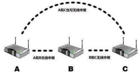 旧路由器怎样作信号放大器(如何把旧路由器做成信号放大器)