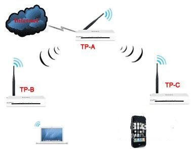 无线路由器无线桥接的简单方法(无线路由器如何中继桥接)