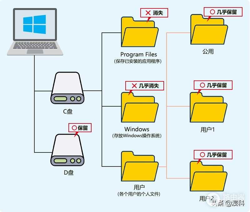 轻松恢复电脑(如何恢复电脑)