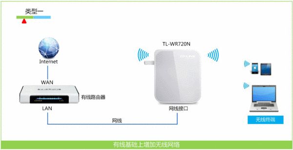 路由器通过有线如何连接ap(路由器有线ap如何设置)