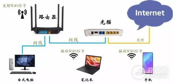 光猫和路由器的区别是什么(光猫和路由器外观如何区分)