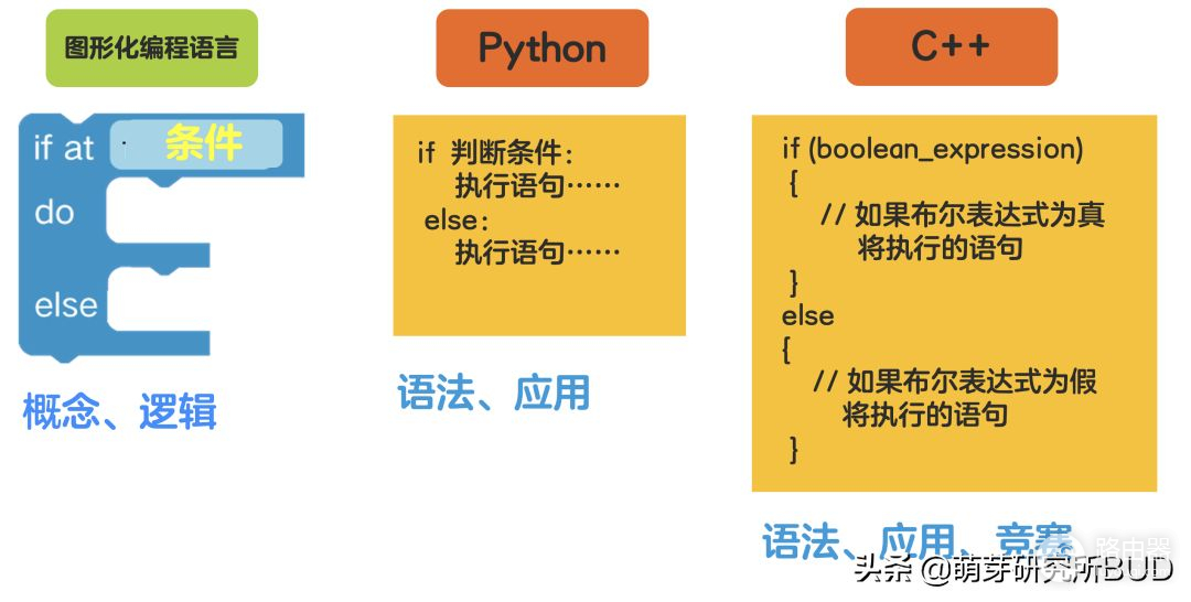 编程到底怎么学(如何学电脑编程)