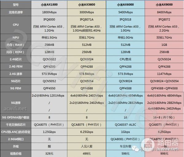 小米这么多款WiFi6路由器怎么选(小米几款路由器如何选)