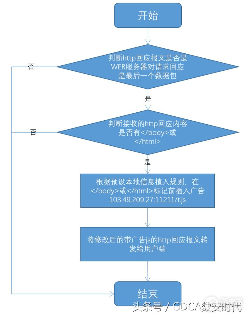 路由器遭遇网络劫持(如何劫持自己的路由器)