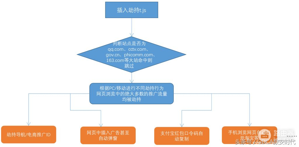 路由器遭遇网络劫持(如何劫持自己的路由器)