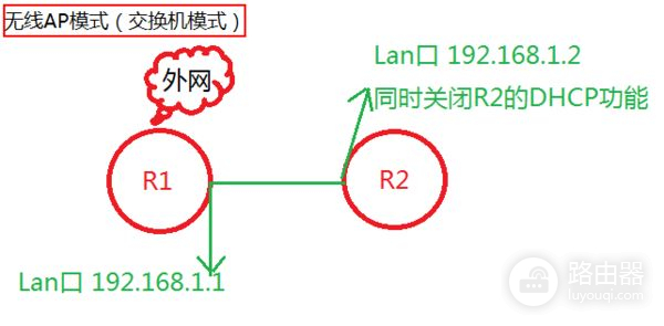 如何通过有线路由器连接无线路由器(有线如何访问无线路由器)