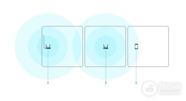 如何使用多个无线路由器扩展无线信号(多个路由器如何扩展无线信号)