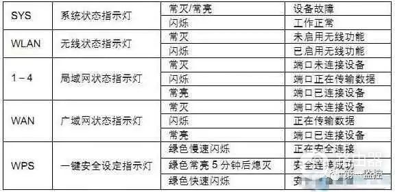 教你看路由器指示灯(如何查看路由器显示灯)