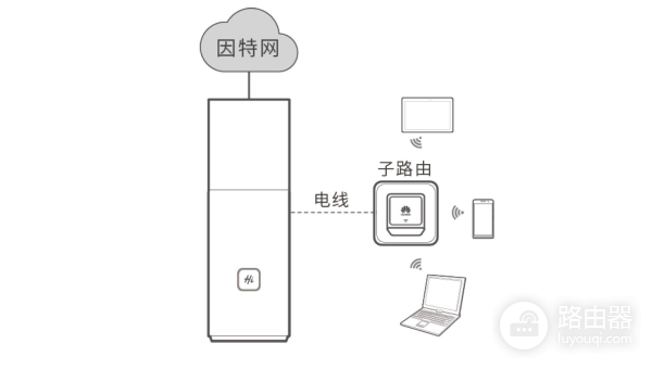 华为Q1子母路由器初装设置教程(华为路由器子路由如何设置)