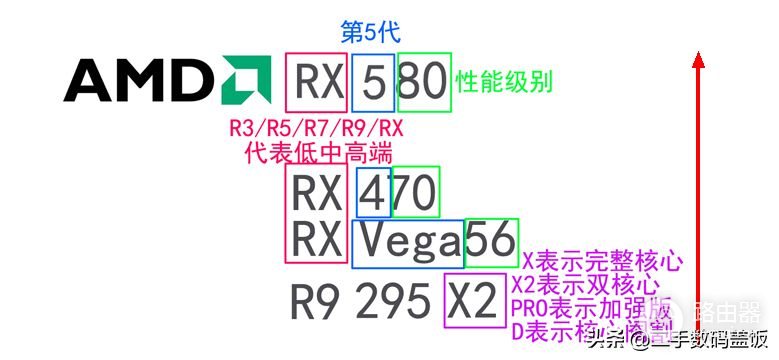 一篇看懂AMD显卡型号(如何看电脑显卡型号)