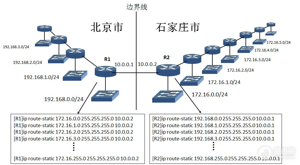 H3C路由器配置~静态路由(静态路由器如何设置所有信息)