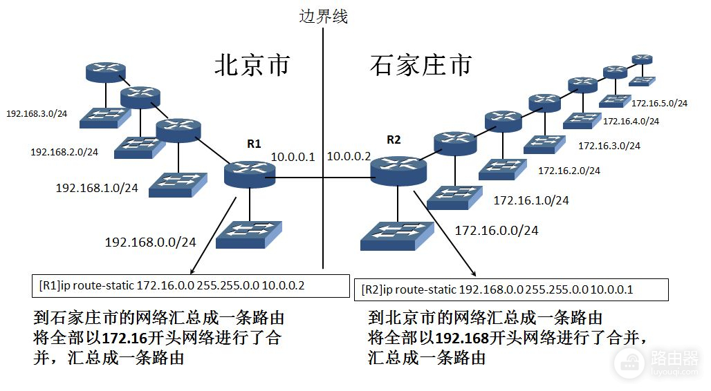 H3C路由器配置~静态路由(静态路由器如何设置所有信息)