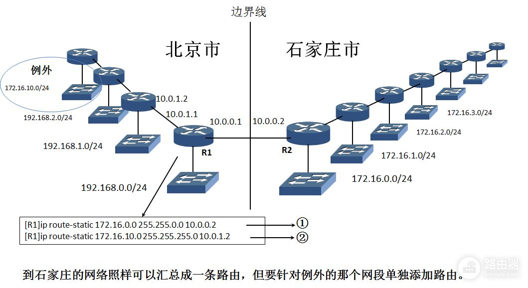 H3C路由器配置~静态路由(静态路由器如何设置所有信息)