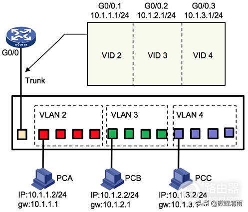 用路由器让VLAN之间互通(2个路由器如何实现互通)