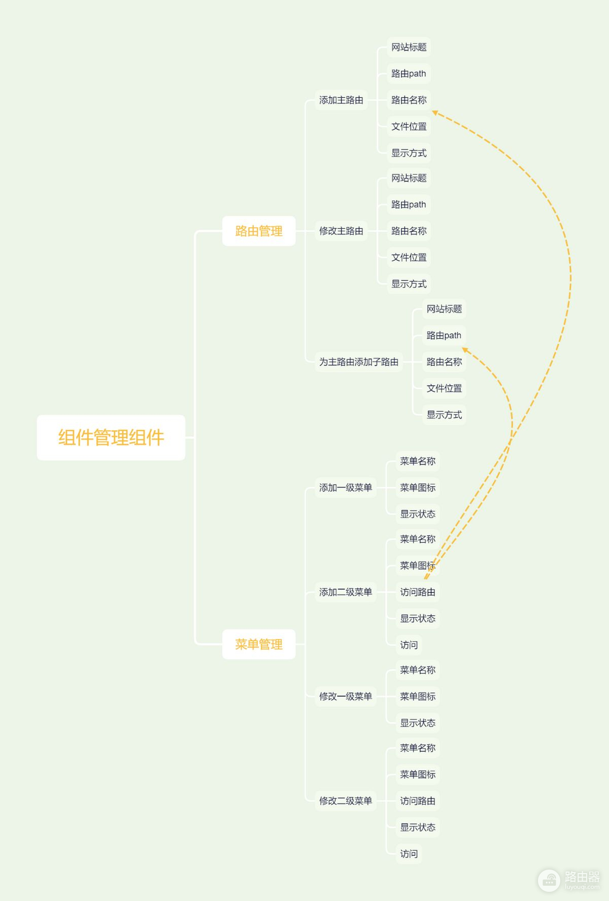 支持嵌套路由(路由器如何嵌套)