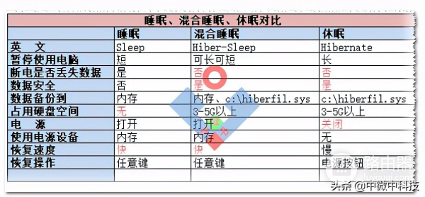电脑系统的睡眠(电脑如何设置休眠状态)