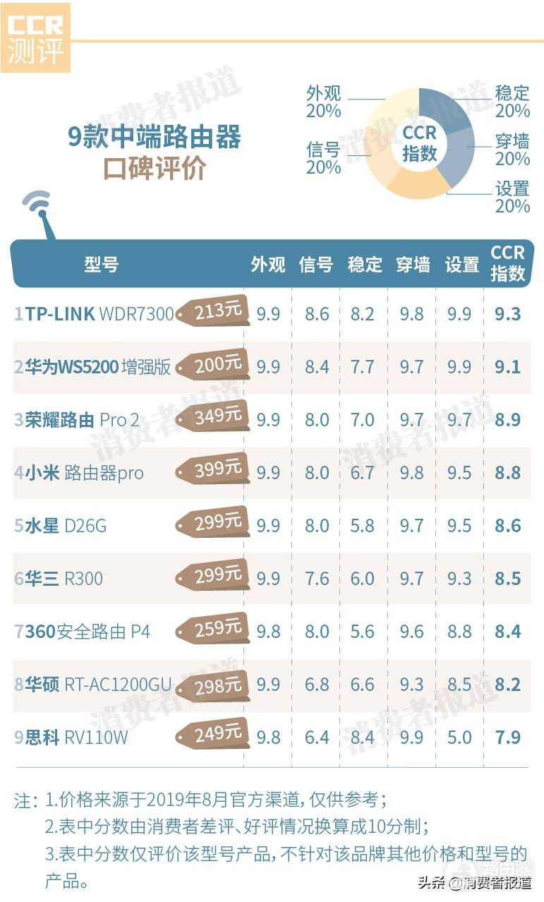 14款中高端路由器口碑评价(如何评价路由器)