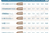 14款中高端路由器口碑评价(如何评价路由器)