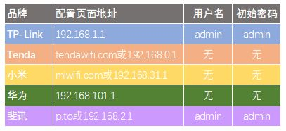 如何配置家用路由器(如何设置家用路由器的参数)