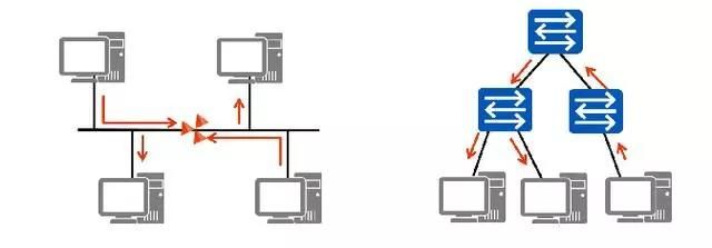 路由交换技术(如何将路由器变成交换)