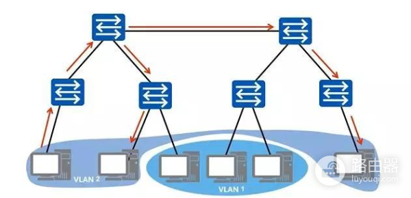 路由交换技术(如何将路由器变成交换)